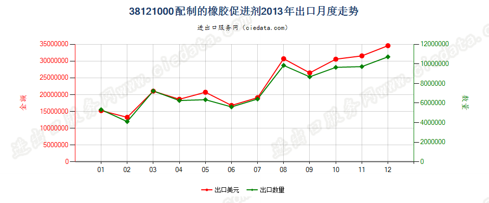 38121000配制的橡胶促进剂出口2013年月度走势图