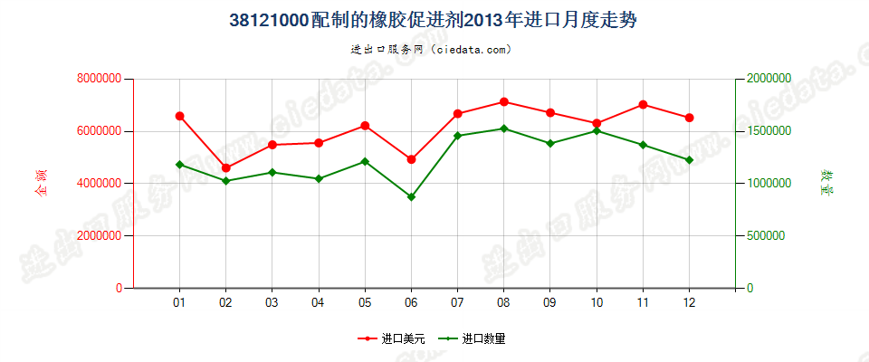 38121000配制的橡胶促进剂进口2013年月度走势图