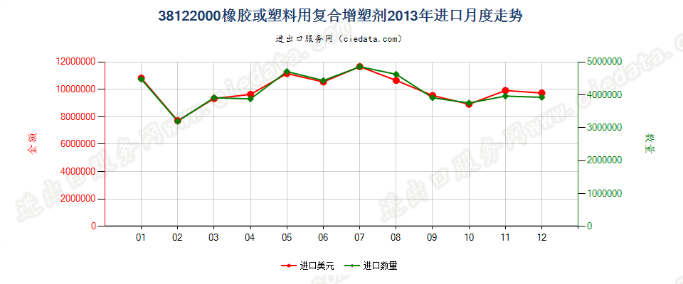 38122000橡胶或塑料用复合增塑剂进口2013年月度走势图