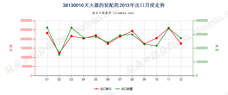 38130010灭火器的装配药出口2013年月度走势图