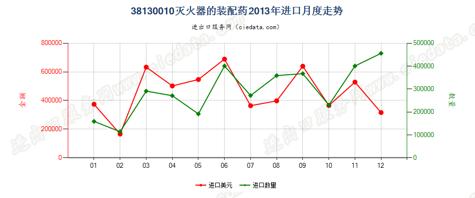 38130010灭火器的装配药进口2013年月度走势图