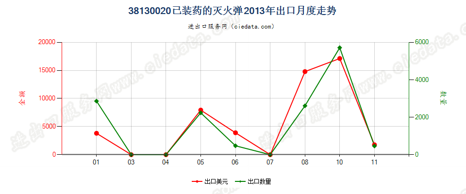 38130020已装药的灭火弹出口2013年月度走势图