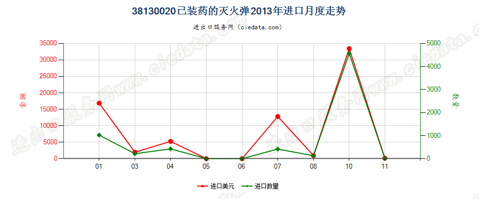 38130020已装药的灭火弹进口2013年月度走势图