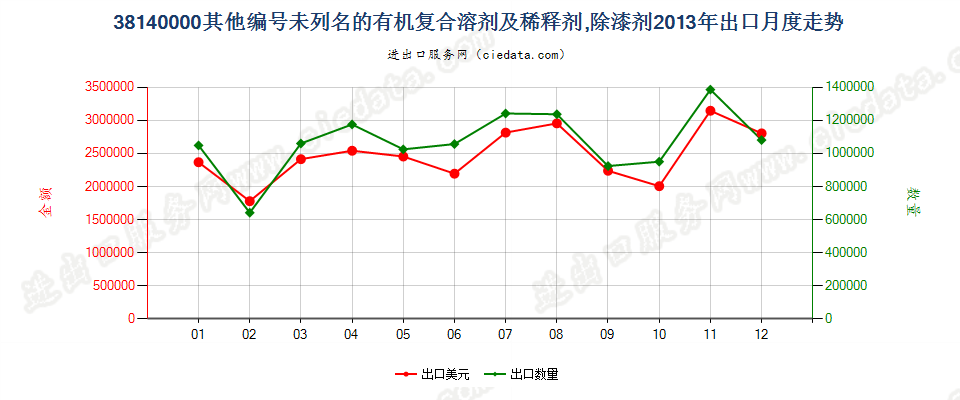 38140000未列名的有机复合溶剂及稀释剂；除漆剂出口2013年月度走势图