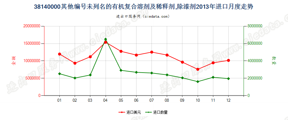 38140000未列名的有机复合溶剂及稀释剂；除漆剂进口2013年月度走势图