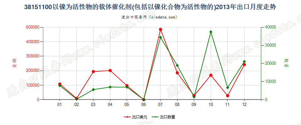 38151100以镍及其化合物为活性物的载体催化剂出口2013年月度走势图