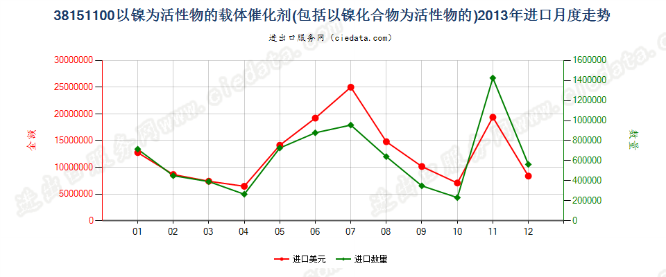 38151100以镍及其化合物为活性物的载体催化剂进口2013年月度走势图