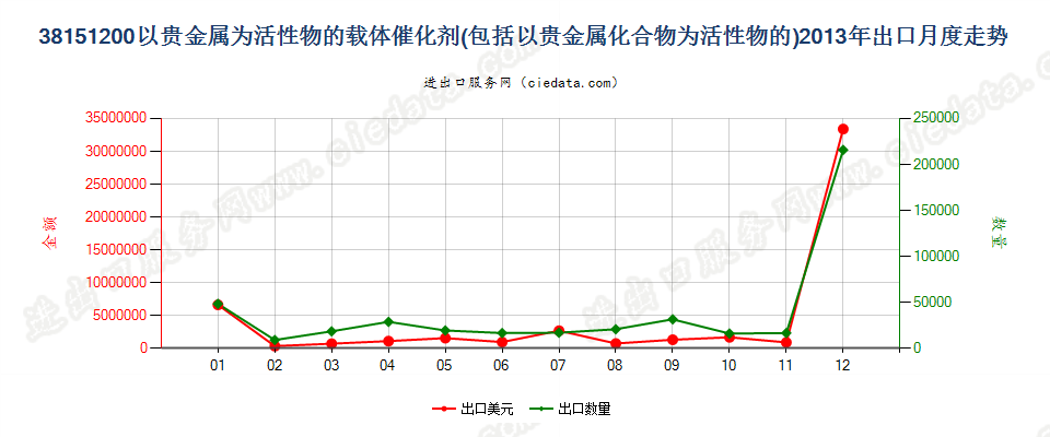 38151200以贵金属及其化合物为活性物的载体催化剂出口2013年月度走势图