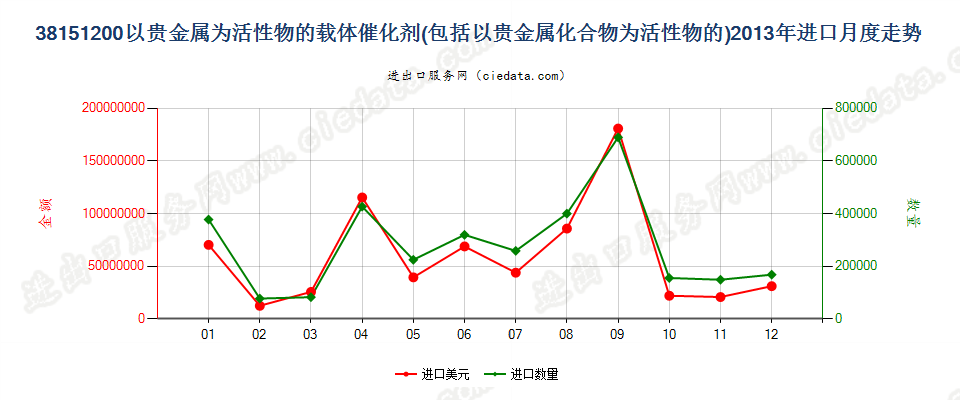 38151200以贵金属及其化合物为活性物的载体催化剂进口2013年月度走势图