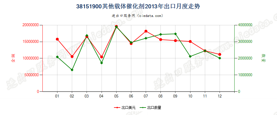 38151900其他载体催化剂出口2013年月度走势图