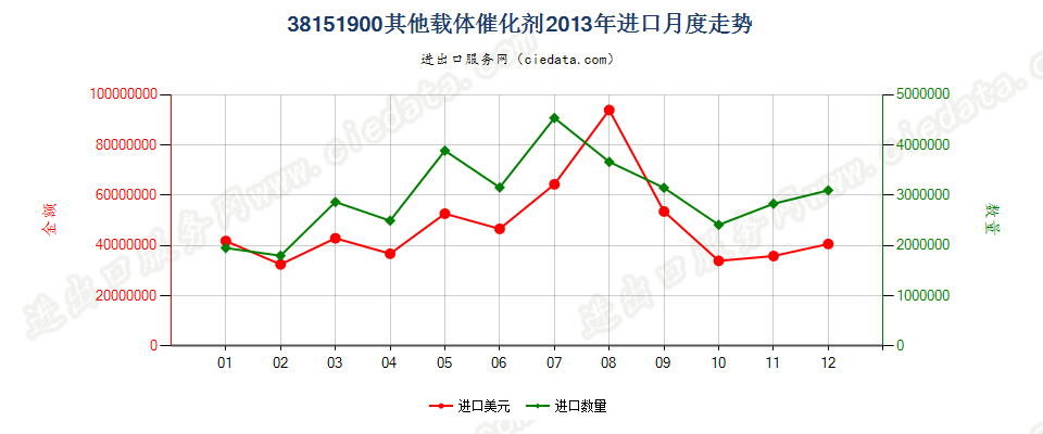 38151900其他载体催化剂进口2013年月度走势图