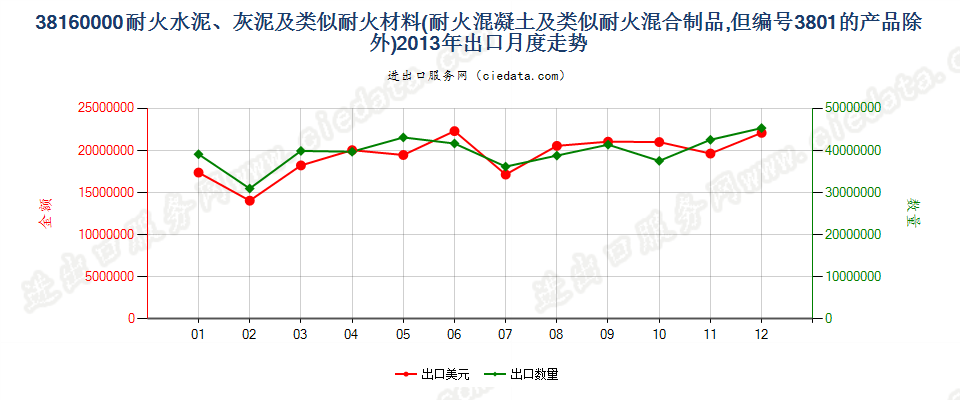 38160000(2022STOP)耐火的水泥、灰泥、混凝土等耐火混合制品出口2013年月度走势图