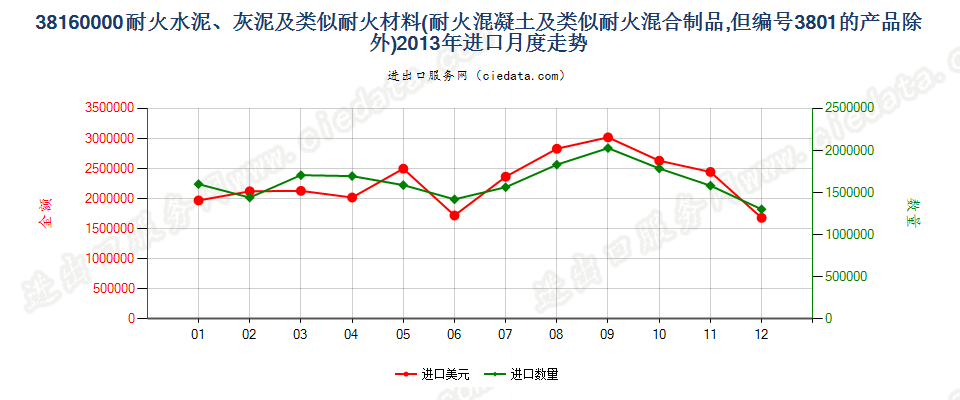 38160000(2022STOP)耐火的水泥、灰泥、混凝土等耐火混合制品进口2013年月度走势图