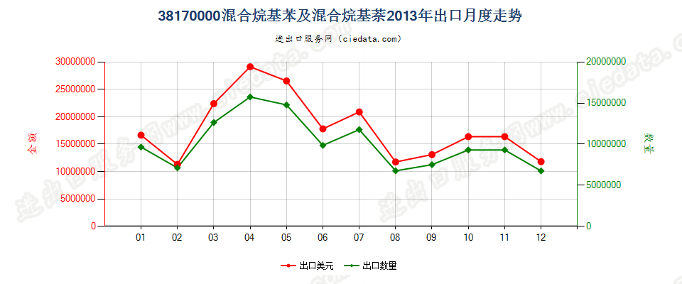 38170000混合烷基苯及混合烷基萘出口2013年月度走势图