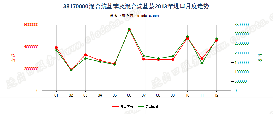 38170000混合烷基苯及混合烷基萘进口2013年月度走势图