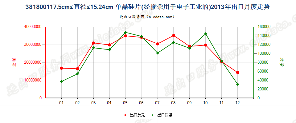 381800117.5cm≤直径≤15.24cm的单晶硅切片出口2013年月度走势图