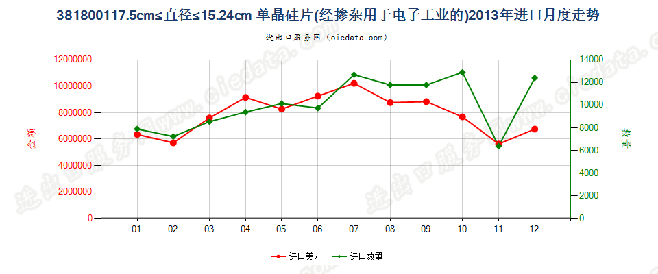 381800117.5cm≤直径≤15.24cm的单晶硅切片进口2013年月度走势图