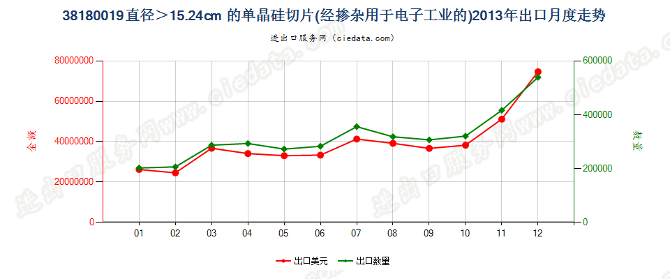 38180019直径＞15.24cm的单晶硅切片出口2013年月度走势图