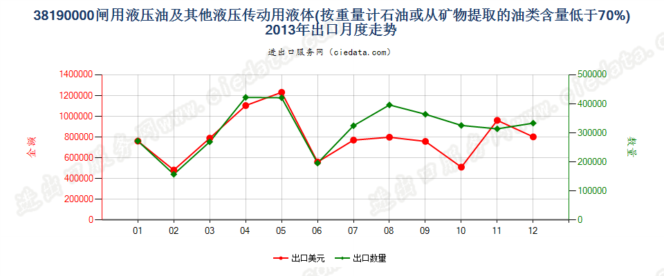 38190000闸用液压油等液压传动用液体，含油量＜70％出口2013年月度走势图