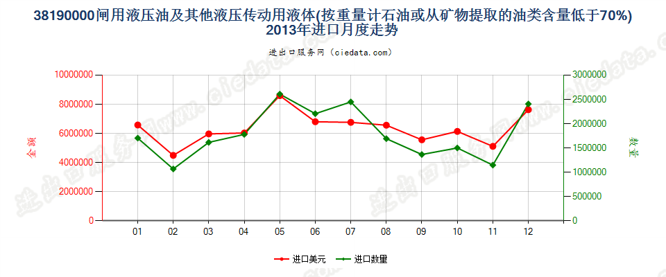 38190000闸用液压油等液压传动用液体，含油量＜70％进口2013年月度走势图