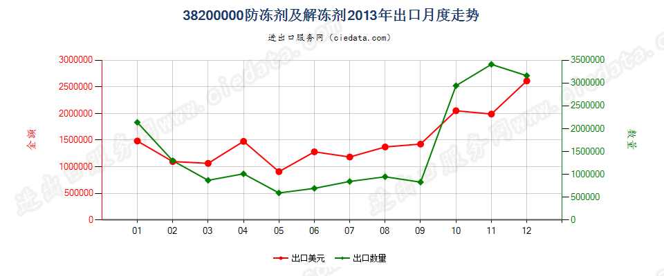 38200000防冻剂及解冻剂出口2013年月度走势图