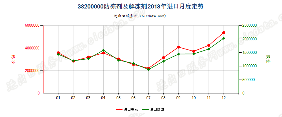 38200000防冻剂及解冻剂进口2013年月度走势图