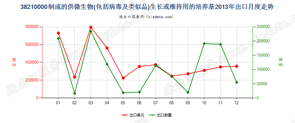 38210000制成的微生物或植物、人体、动物细胞培养基出口2013年月度走势图