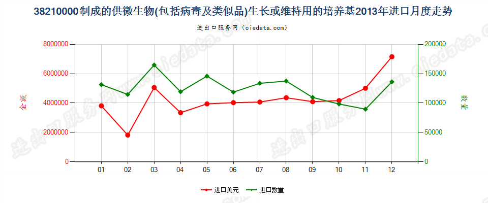 38210000制成的微生物或植物、人体、动物细胞培养基进口2013年月度走势图