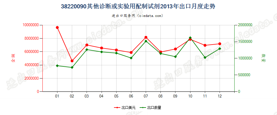 38220090(2022STOP)其他诊断或实验用试剂及配制试剂；有证标准样品出口2013年月度走势图