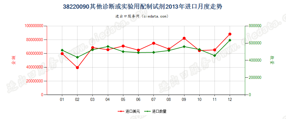 38220090(2022STOP)其他诊断或实验用试剂及配制试剂；有证标准样品进口2013年月度走势图