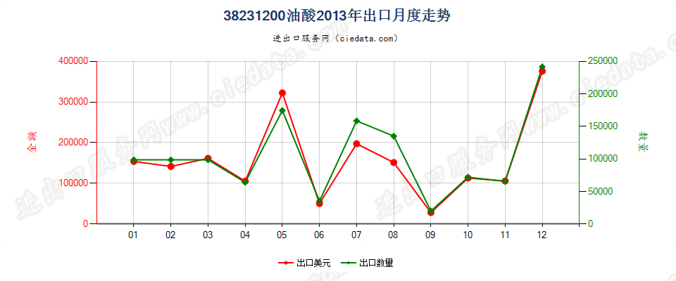 38231200油酸出口2013年月度走势图