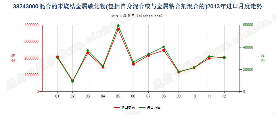 38243000自身或与金属粘合剂混合未烧结金属碳化物进口2013年月度走势图