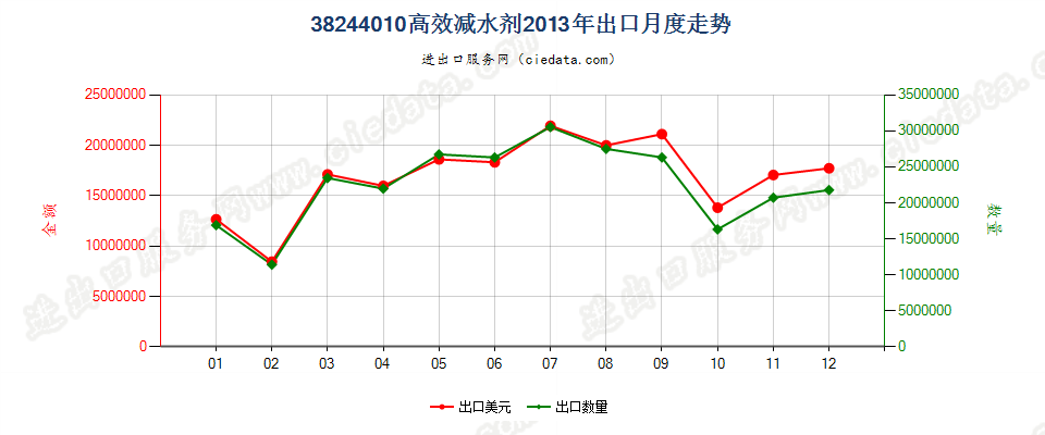 38244010高效减水剂出口2013年月度走势图