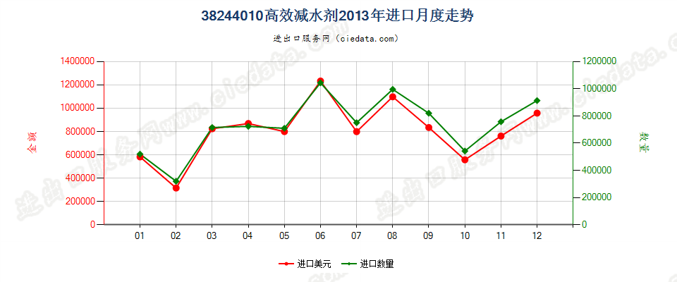 38244010高效减水剂进口2013年月度走势图