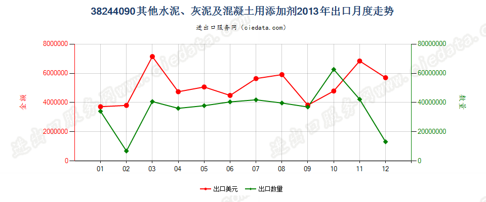 38244090其他水泥、灰泥及混凝土用添加剂出口2013年月度走势图