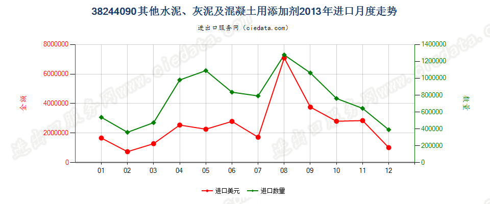 38244090其他水泥、灰泥及混凝土用添加剂进口2013年月度走势图