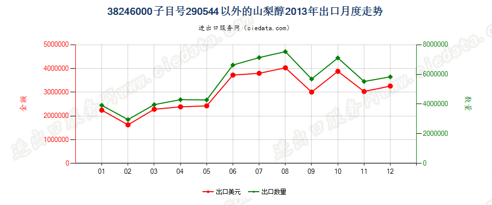 38246000编码2905.4400以外的山梨醇出口2013年月度走势图