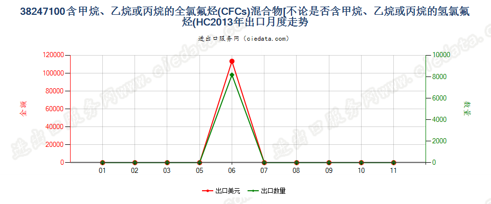 38247100(2022STOP)含全氯氟烃（CFCs）的混合物出口2013年月度走势图