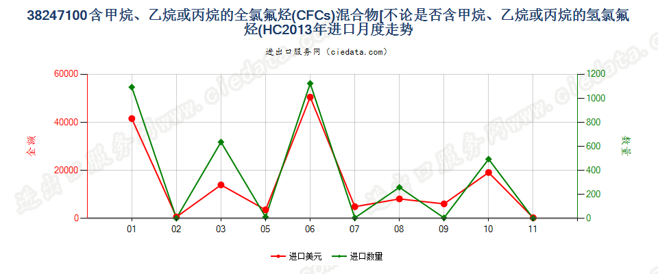 38247100(2022STOP)含全氯氟烃（CFCs）的混合物进口2013年月度走势图