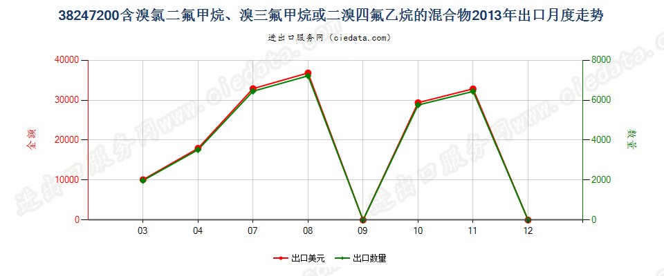 38247200(2022STOP)含溴氯二氟甲烷、溴三氟甲烷等的混合物出口2013年月度走势图