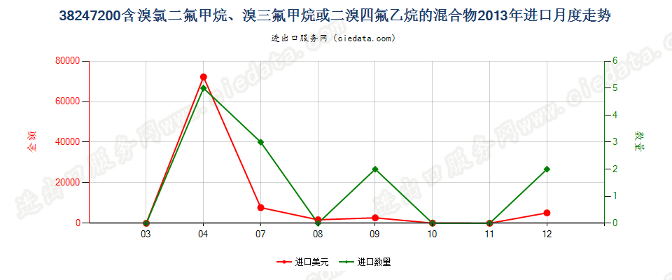 38247200(2022STOP)含溴氯二氟甲烷、溴三氟甲烷等的混合物进口2013年月度走势图