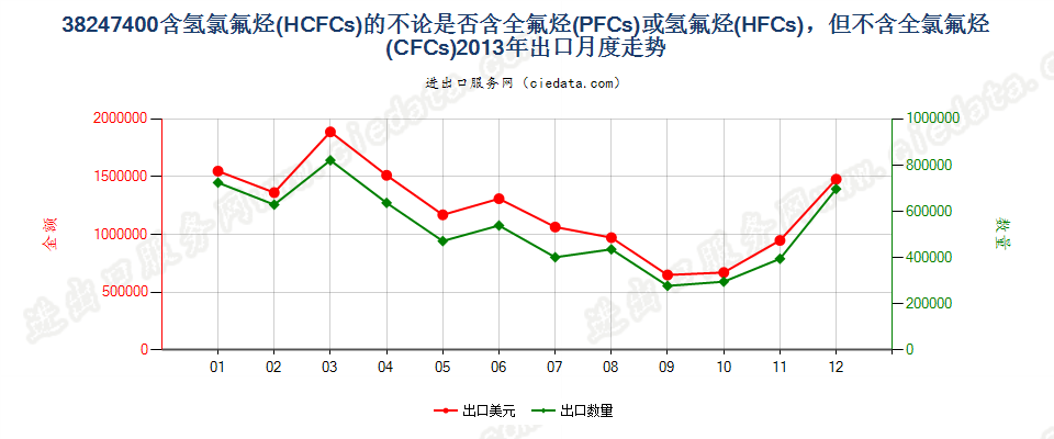 38247400(2022STOP)含氢氯氟烃（HCFCs）的混合物出口2013年月度走势图