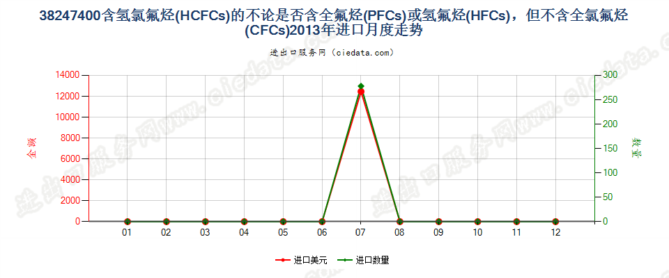 38247400(2022STOP)含氢氯氟烃（HCFCs）的混合物进口2013年月度走势图