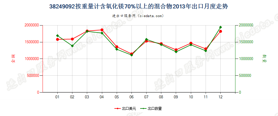 38249092(2017STOP)按重量计含氧化镁70％以上的混合出口2013年月度走势图