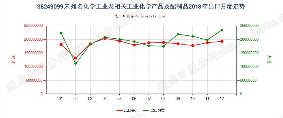 38249099(2017STOP)其他税目未列名的化学工业及其相关工业的化学产品及配制品出口2013年月度走势图