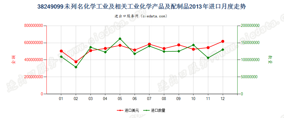 38249099(2017STOP)其他税目未列名的化学工业及其相关工业的化学产品及配制品进口2013年月度走势图