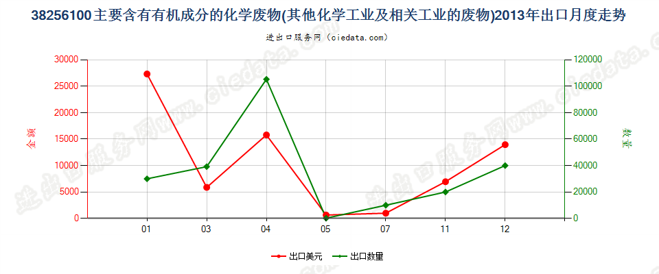 38256100主要含有机成分的化学工业及相关工业的废物出口2013年月度走势图