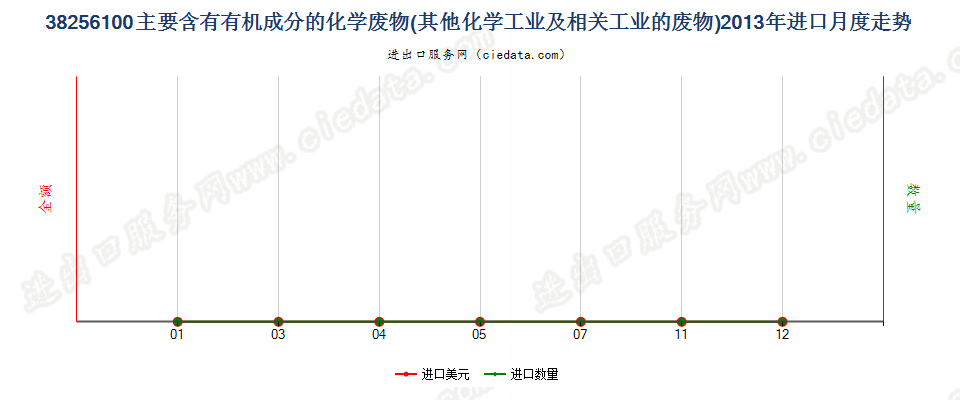 38256100主要含有机成分的化学工业及相关工业的废物进口2013年月度走势图