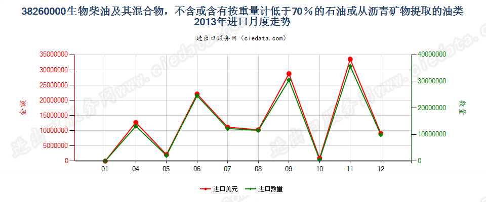 38260000生物柴油及其混合物，不含或含有按重量计低于70％的石油或从沥青矿物提取的油类进口2013年月度走势图