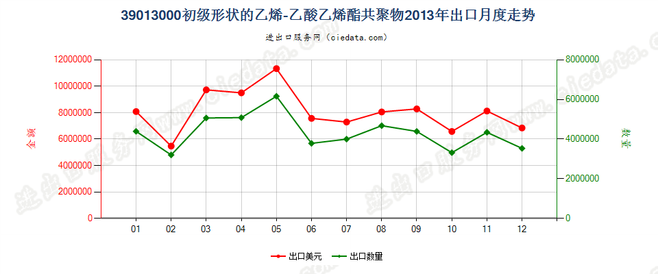 39013000初级形状的乙烯-乙酸乙烯酯共聚物出口2013年月度走势图